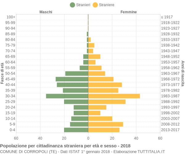 Grafico cittadini stranieri - Corropoli 2018