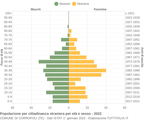 Grafico cittadini stranieri - Corropoli 2022