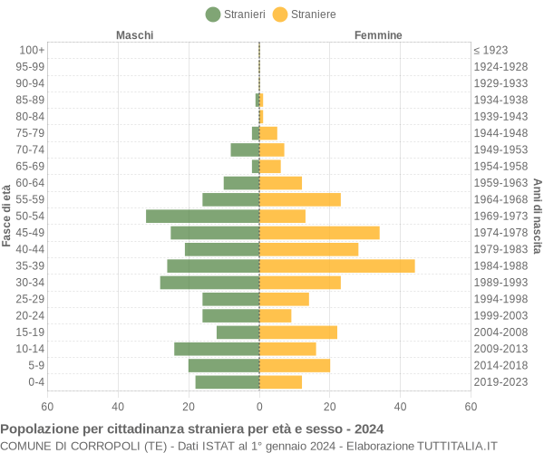 Grafico cittadini stranieri - Corropoli 2024