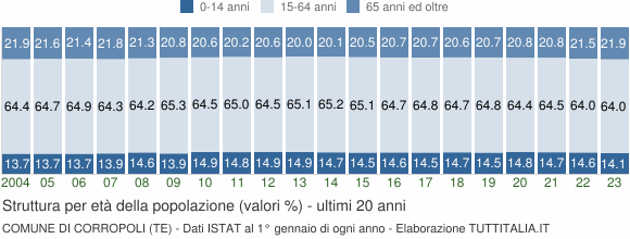 Grafico struttura della popolazione Comune di Corropoli (TE)