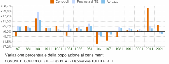 Grafico variazione percentuale della popolazione Comune di Corropoli (TE)