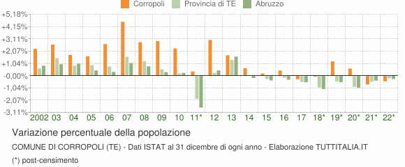 Variazione percentuale della popolazione Comune di Corropoli (TE)