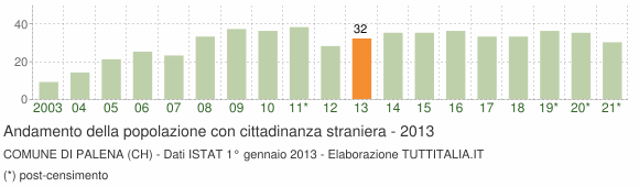 Grafico andamento popolazione stranieri Comune di Palena (CH)