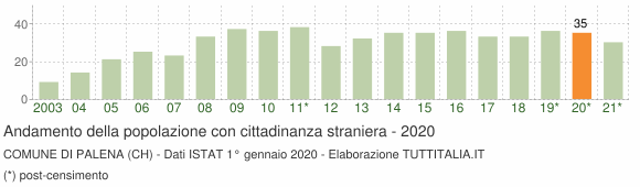 Grafico andamento popolazione stranieri Comune di Palena (CH)