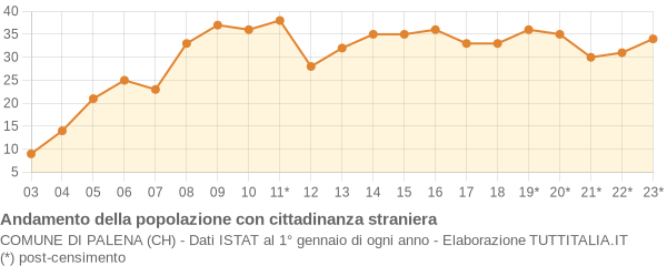 Andamento popolazione stranieri Comune di Palena (CH)