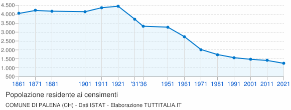 Grafico andamento storico popolazione Comune di Palena (CH)