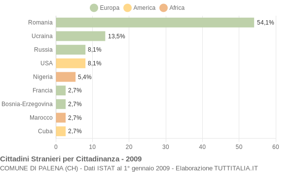 Grafico cittadinanza stranieri - Palena 2009