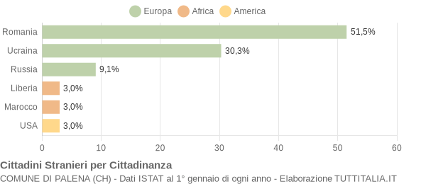 Grafico cittadinanza stranieri - Palena 2018