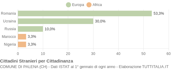 Grafico cittadinanza stranieri - Palena 2021