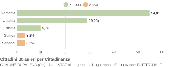 Grafico cittadinanza stranieri - Palena 2022