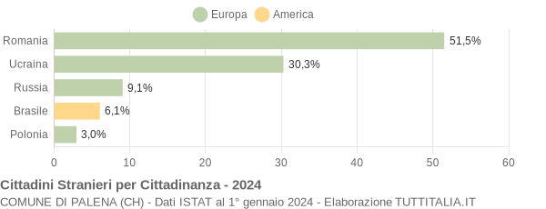 Grafico cittadinanza stranieri - Palena 2024