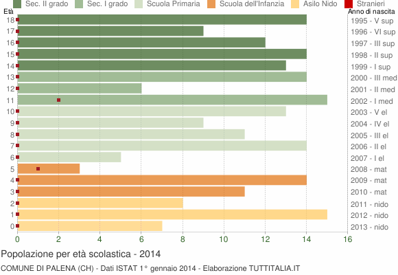 Grafico Popolazione in età scolastica - Palena 2014