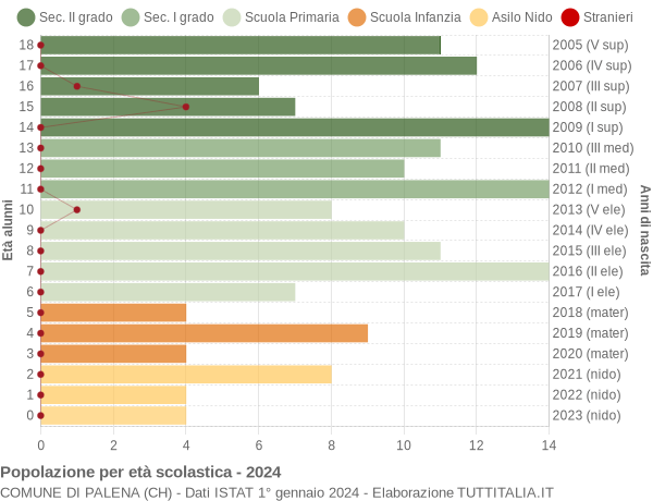 Grafico Popolazione in età scolastica - Palena 2024