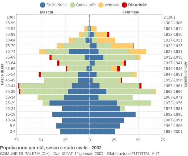 Grafico Popolazione per età, sesso e stato civile Comune di Palena (CH)