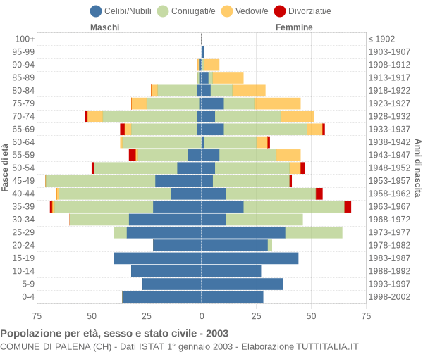 Grafico Popolazione per età, sesso e stato civile Comune di Palena (CH)