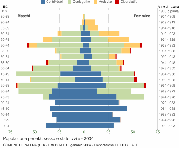 Grafico Popolazione per età, sesso e stato civile Comune di Palena (CH)