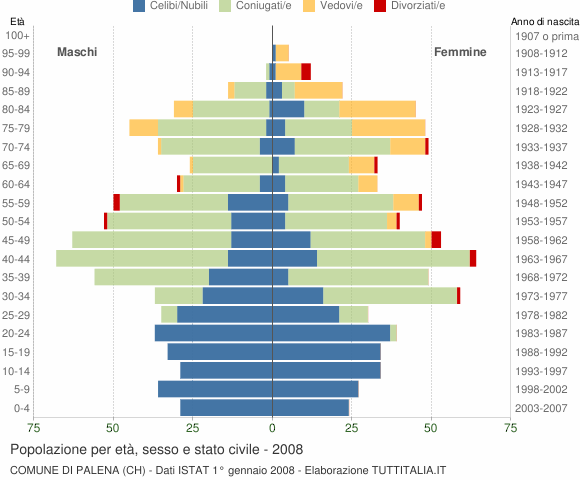 Grafico Popolazione per età, sesso e stato civile Comune di Palena (CH)