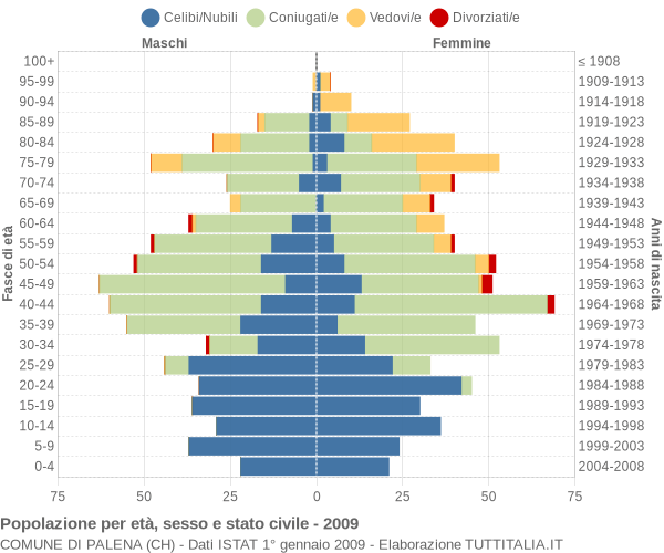 Grafico Popolazione per età, sesso e stato civile Comune di Palena (CH)