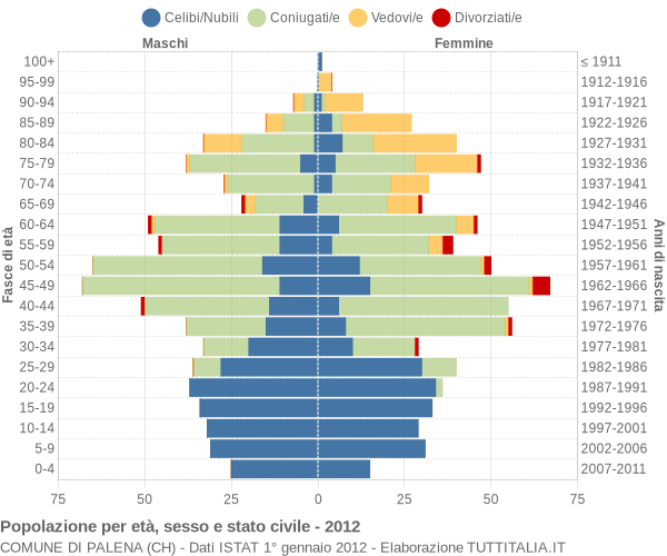 Grafico Popolazione per età, sesso e stato civile Comune di Palena (CH)