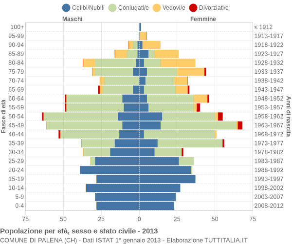 Grafico Popolazione per età, sesso e stato civile Comune di Palena (CH)