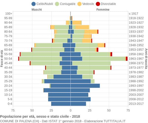 Grafico Popolazione per età, sesso e stato civile Comune di Palena (CH)