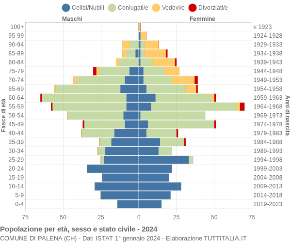 Grafico Popolazione per età, sesso e stato civile Comune di Palena (CH)