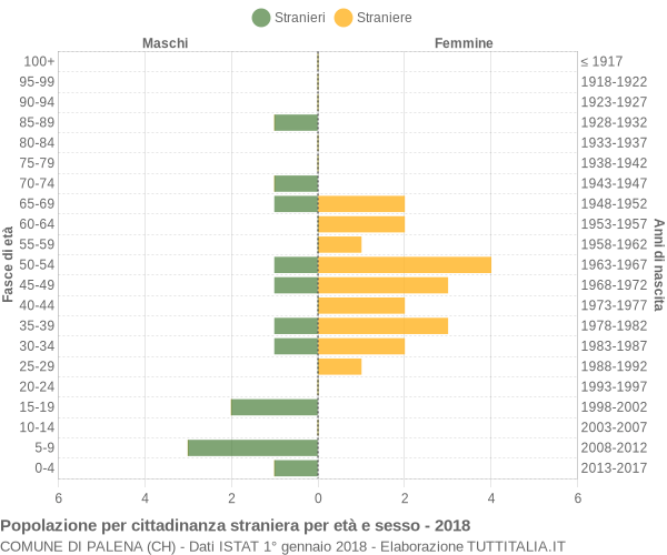 Grafico cittadini stranieri - Palena 2018