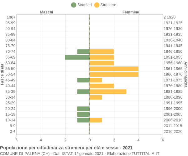 Grafico cittadini stranieri - Palena 2021