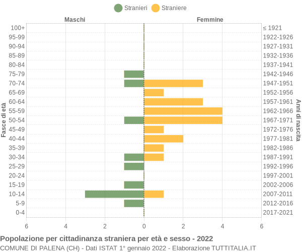 Grafico cittadini stranieri - Palena 2022