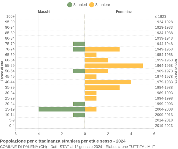 Grafico cittadini stranieri - Palena 2024