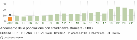 Grafico andamento popolazione stranieri Comune di Pettorano sul Gizio (AQ)