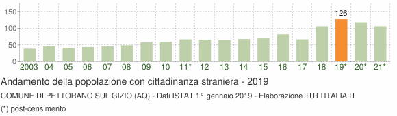 Grafico andamento popolazione stranieri Comune di Pettorano sul Gizio (AQ)