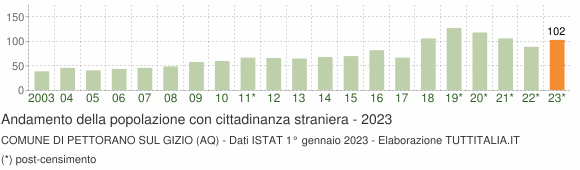 Grafico andamento popolazione stranieri Comune di Pettorano sul Gizio (AQ)
