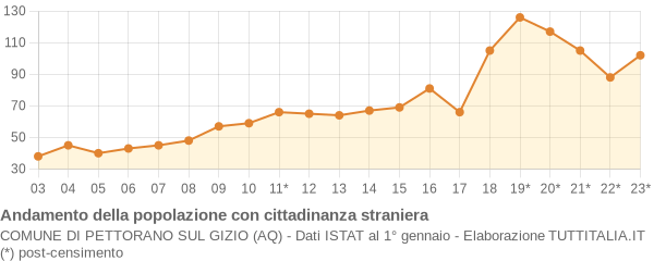 Andamento popolazione stranieri Comune di Pettorano sul Gizio (AQ)