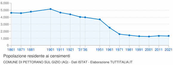 Grafico andamento storico popolazione Comune di Pettorano sul Gizio (AQ)