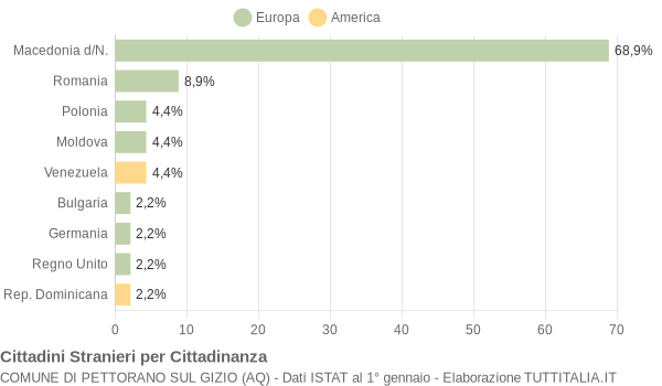 Grafico cittadinanza stranieri - Pettorano sul Gizio 2004