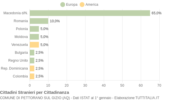 Grafico cittadinanza stranieri - Pettorano sul Gizio 2005