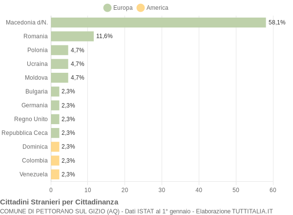 Grafico cittadinanza stranieri - Pettorano sul Gizio 2006