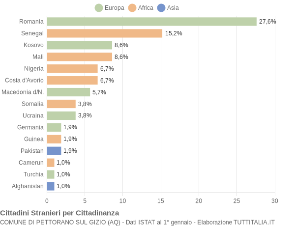 Grafico cittadinanza stranieri - Pettorano sul Gizio 2021