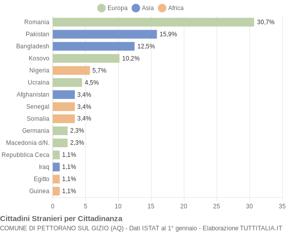 Grafico cittadinanza stranieri - Pettorano sul Gizio 2022