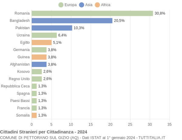 Grafico cittadinanza stranieri - Pettorano sul Gizio 2024