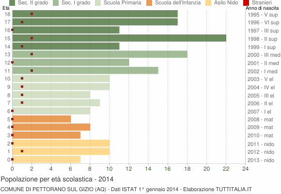 Grafico Popolazione in età scolastica - Pettorano sul Gizio 2014