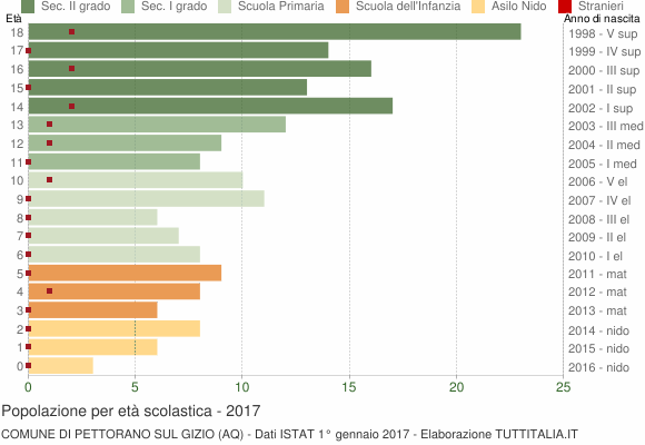 Grafico Popolazione in età scolastica - Pettorano sul Gizio 2017