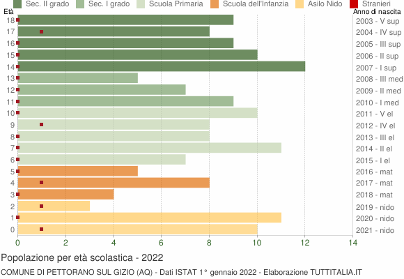 Grafico Popolazione in età scolastica - Pettorano sul Gizio 2022