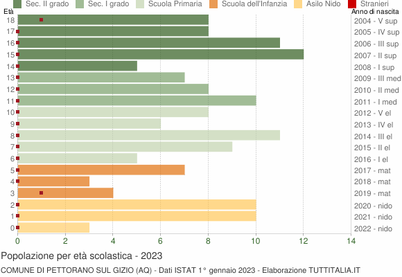 Grafico Popolazione in età scolastica - Pettorano sul Gizio 2023