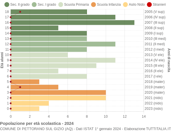 Grafico Popolazione in età scolastica - Pettorano sul Gizio 2024