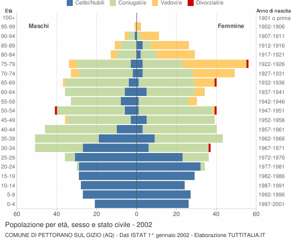 Grafico Popolazione per età, sesso e stato civile Comune di Pettorano sul Gizio (AQ)