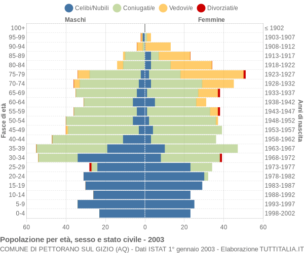 Grafico Popolazione per età, sesso e stato civile Comune di Pettorano sul Gizio (AQ)