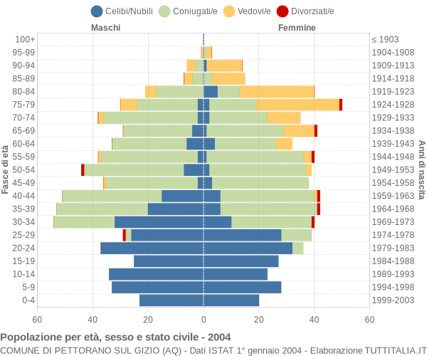 Grafico Popolazione per età, sesso e stato civile Comune di Pettorano sul Gizio (AQ)