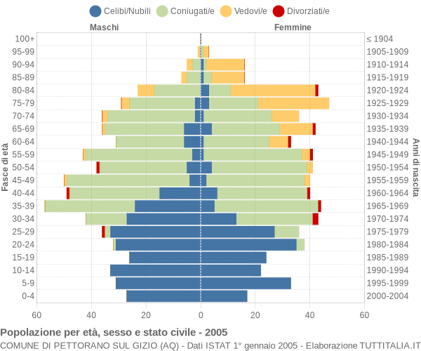 Grafico Popolazione per età, sesso e stato civile Comune di Pettorano sul Gizio (AQ)